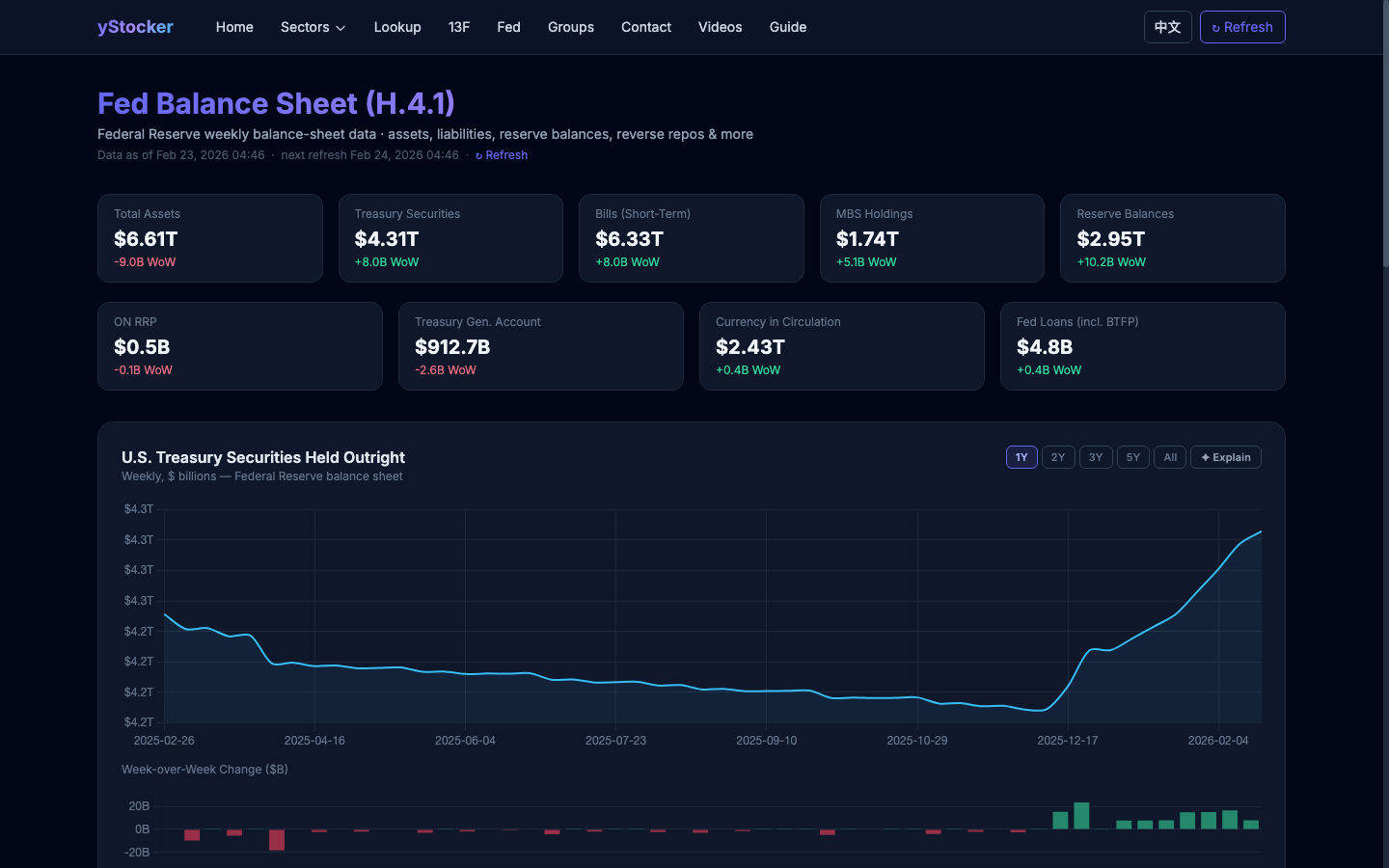 Fed balance sheet page